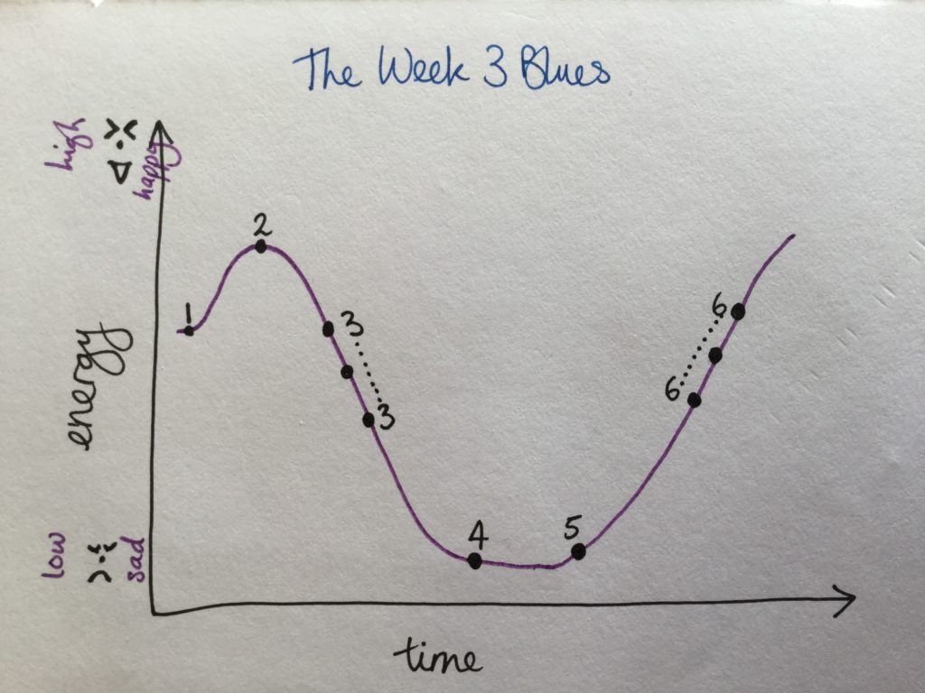 Change Curve for the Week 3 Blues