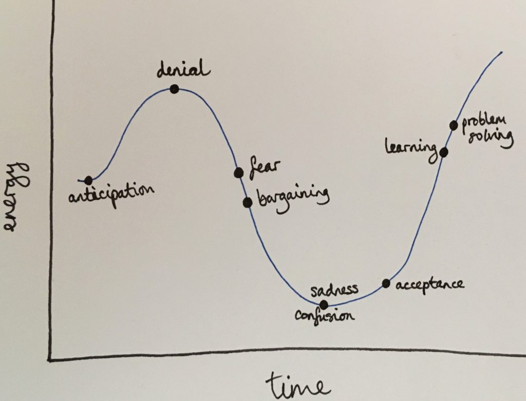 CHange curve with feelings